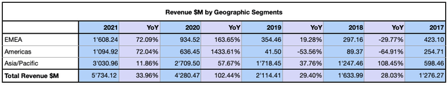 ams-OSRAM revenue by Geographical Segment