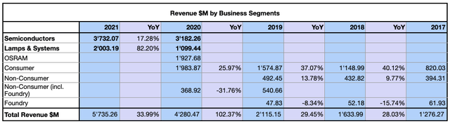 ams-OSRAM Revenue by Business Segment
