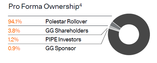 Polestar Post-Merger Ownership Structure