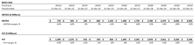 Polestar Base Case EBITDA and FCF Projections