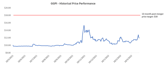 GGPI 12-Month Price Target