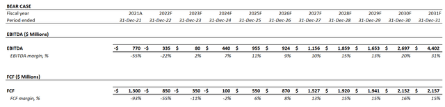 Polestar Bear Case EBITDA and FCF Projections
