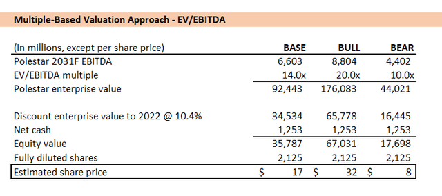 Polestar EV/EBITDA-Based Valuation Approach