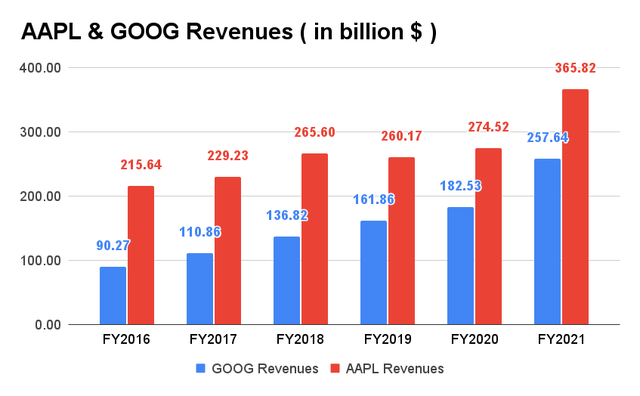 APPL & GOOG Revenue