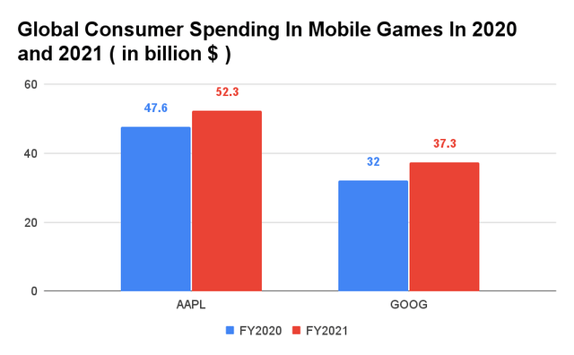 Global Consumer Spending In Mobile Games In 2020 and 2021