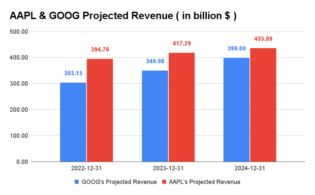 APPL & GOOG Projected Revenue