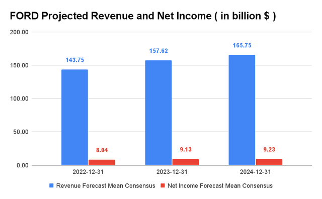 FORD Projected Revenue and Net Income