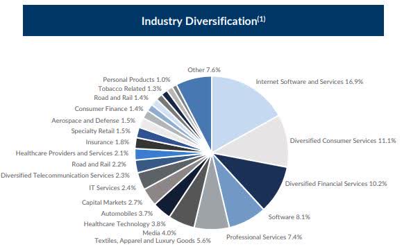 TCPC portfolio diversification