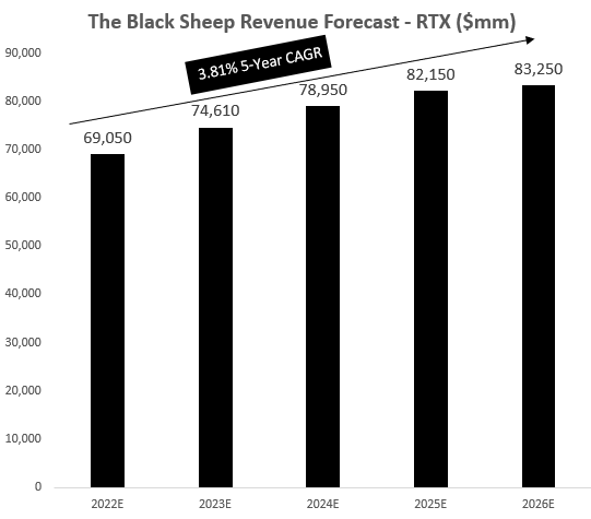 Revenue Forecast RTX
