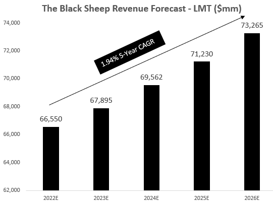 LMT Revenue Forecast