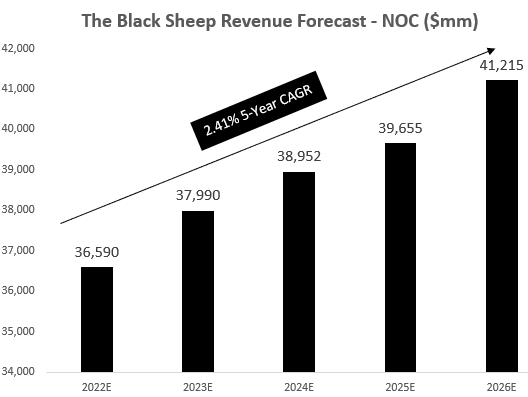 NOC Revenue Forecast