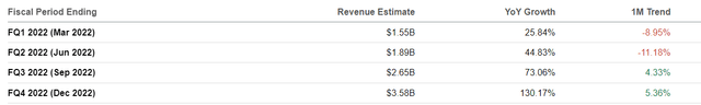 Revisions To Consensus Quarterly Revenue Estimates For NIO