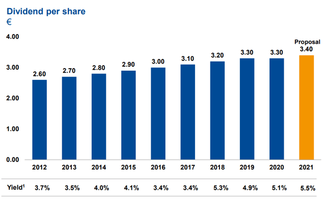Chart of BASF dividends each year