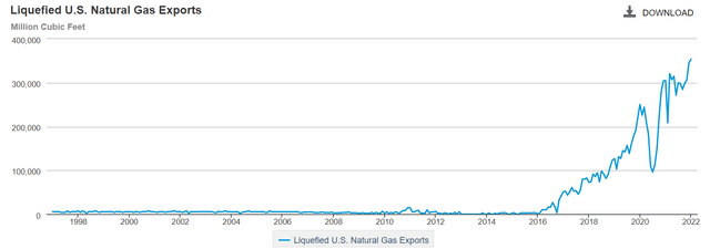 US LNG exports chart