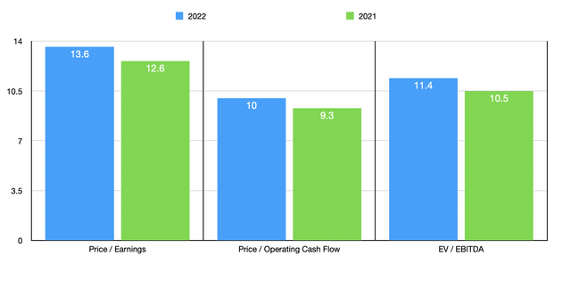 CAG Stock Trading Multiples
