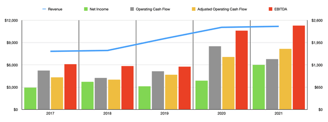 Conagra Brands Historical Financials