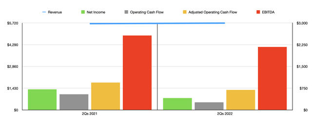 Conagra Historical Financials