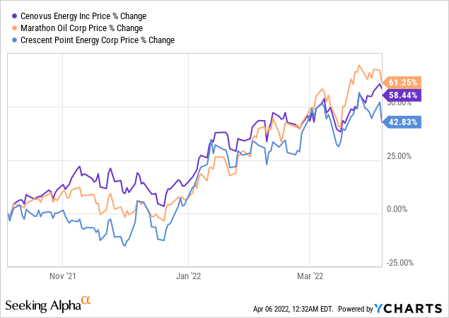 Cenovus Energy (CVE) price % change chart