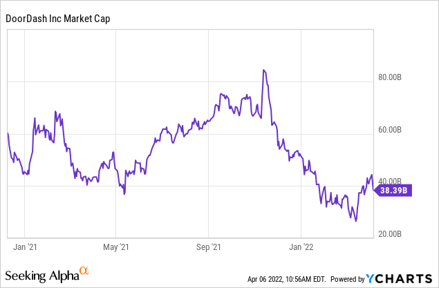 DoorDash market cap chart