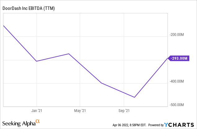 DoorDash EBITDA chart