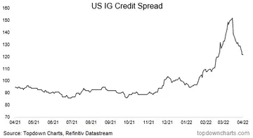 chart of investment grade credit spreads