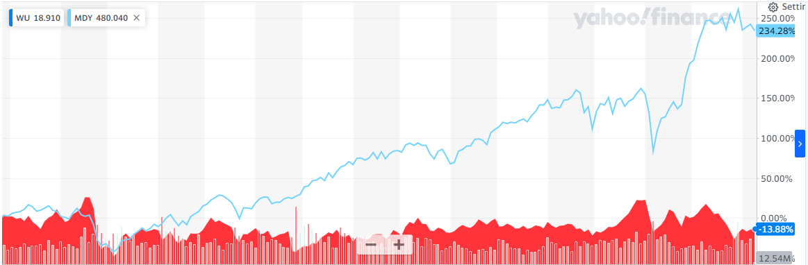 Source: Yahoo! Finance