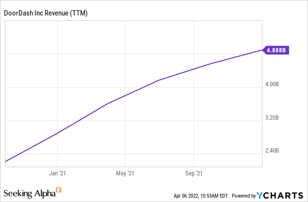 DoorDash revenue Chart