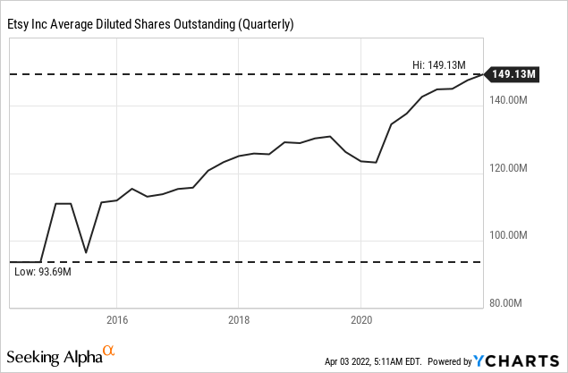 ETSY average diluted shares outstanding 