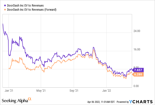 DoorDash valuation chart