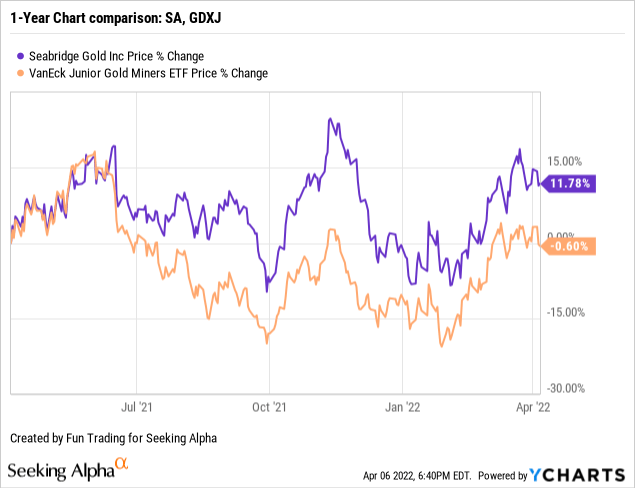 SA stock vs GDXJ price