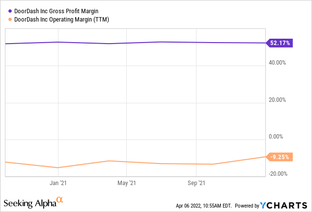 DoorDash gross profit Chart