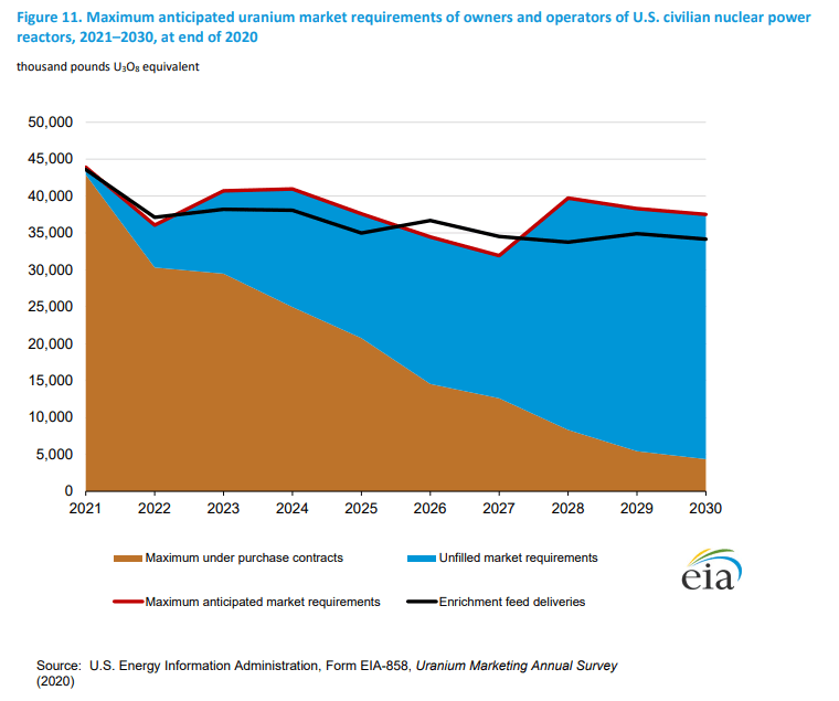 An image that shows flat demand into the future, but limited contracts to fulfill this need.