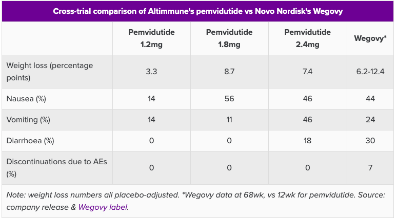 Altimmune pemvidutide vs Novo Nordisk Wegovy