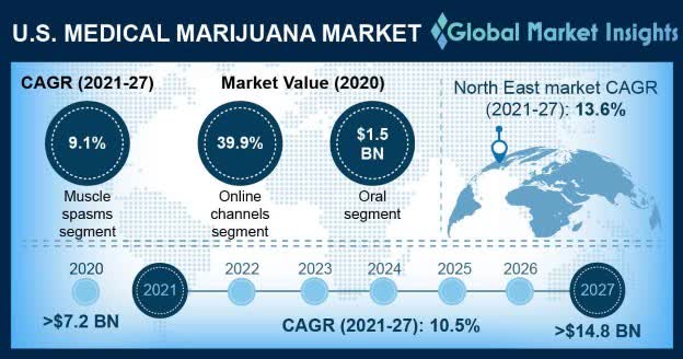 U.S. Medical Marijuana Market