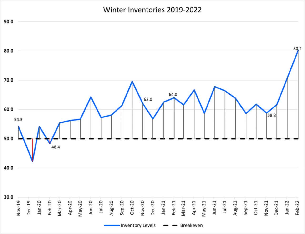 winter inventories 2019-2022