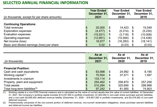 Selected Annual Financial Information