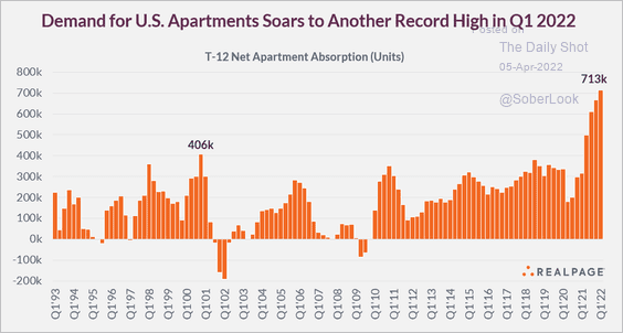 US apartment demand