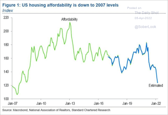 US housing affordability