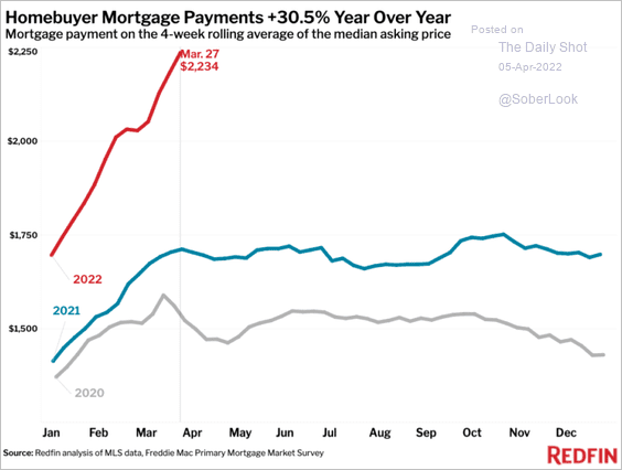 Mortgage payments