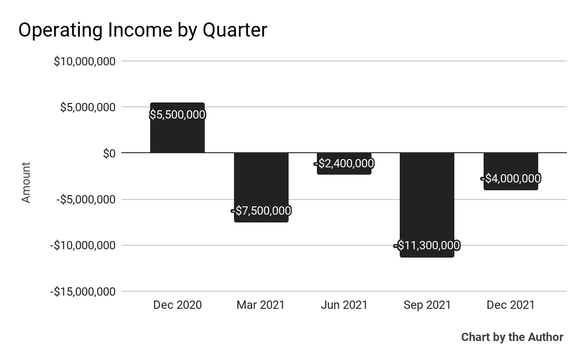 5-Quarter Operating Income