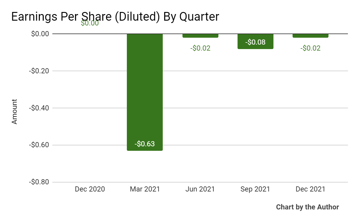 5-Quarter Earnings Per Share