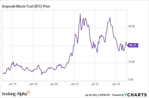 Grayscale Bitcoin Trust (GBTC) price chart