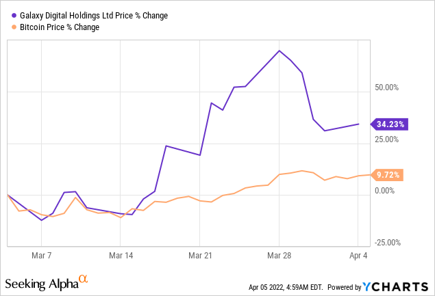 Galaxy Digital Stock: Not A Buy Yet (OTCPK:BRPHF)