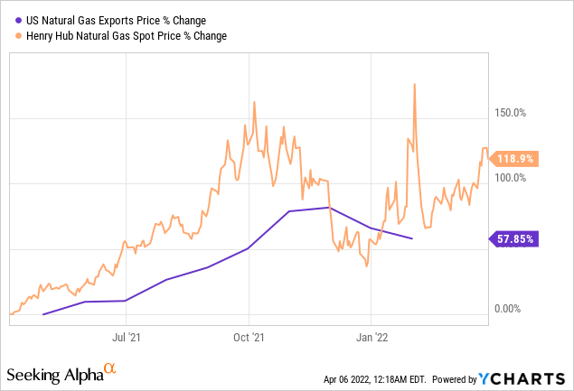 US natural gas exports price percent change