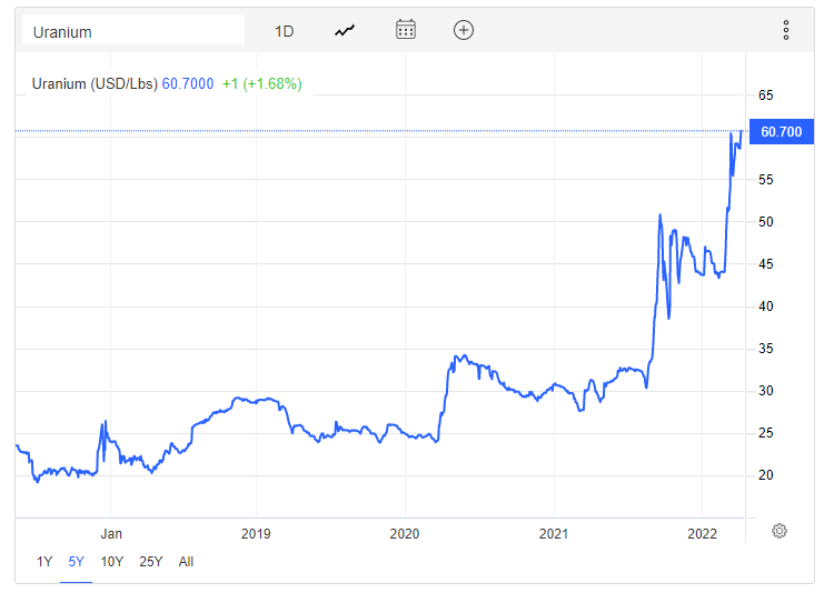 An image of the current Uranium Prices.