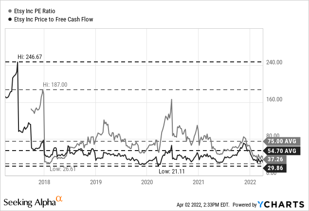 ETSY PE ratio and price to free cash flow