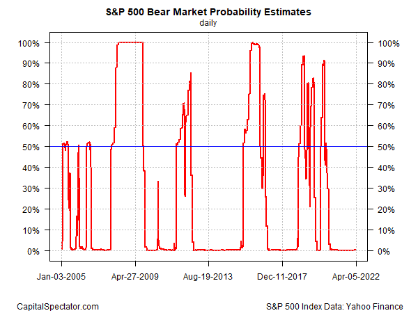 S&P 500 Risk Profile