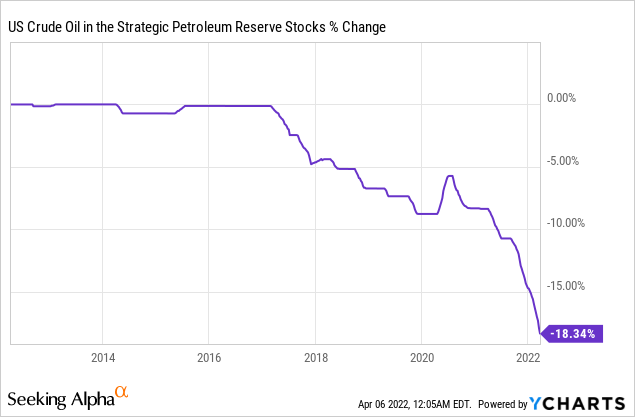 US crude oil in the strategic petroleum reserve stocks percent change