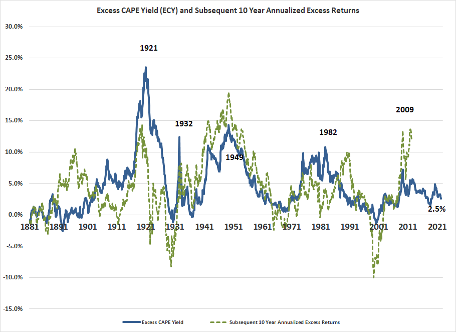 S&P 500 Risk Profile