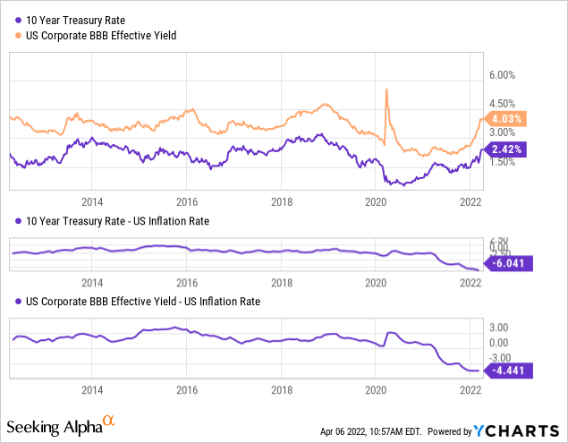 Treasury rate chart